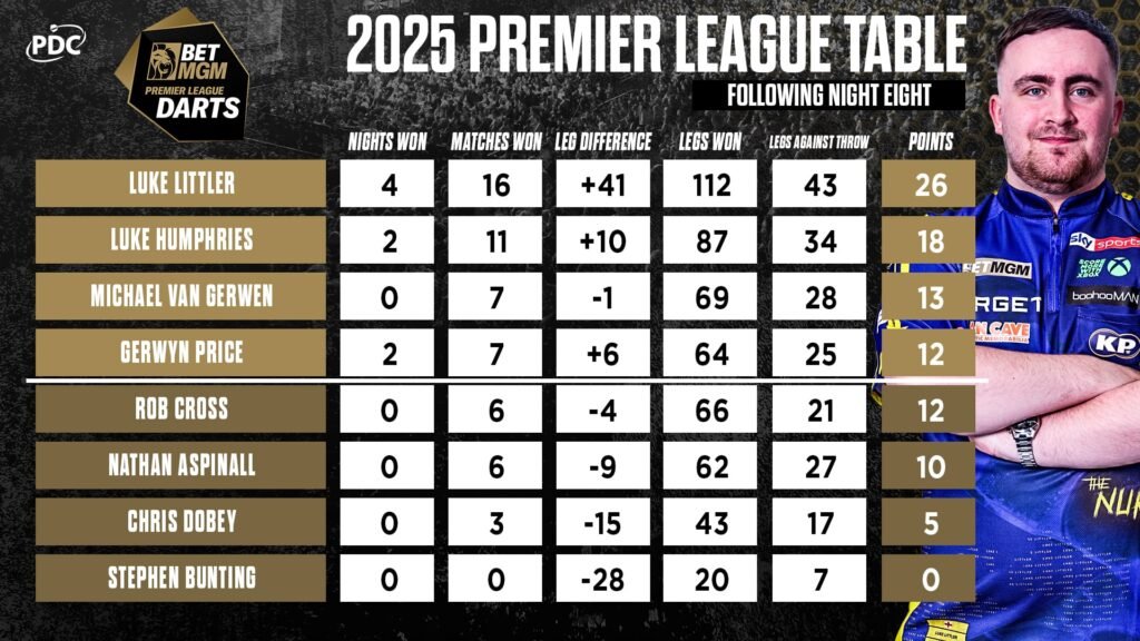 Premier League Darts avond 9
