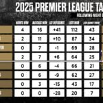 Premier League stand na 8 speelrondes